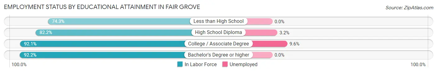Employment Status by Educational Attainment in Fair Grove