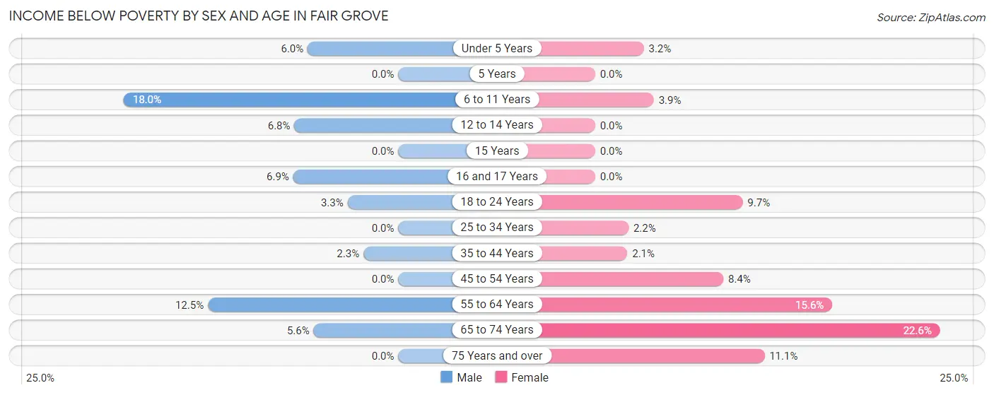 Income Below Poverty by Sex and Age in Fair Grove