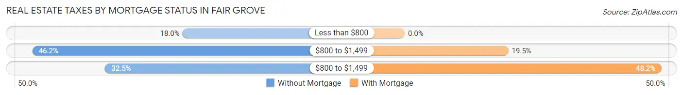 Real Estate Taxes by Mortgage Status in Fair Grove