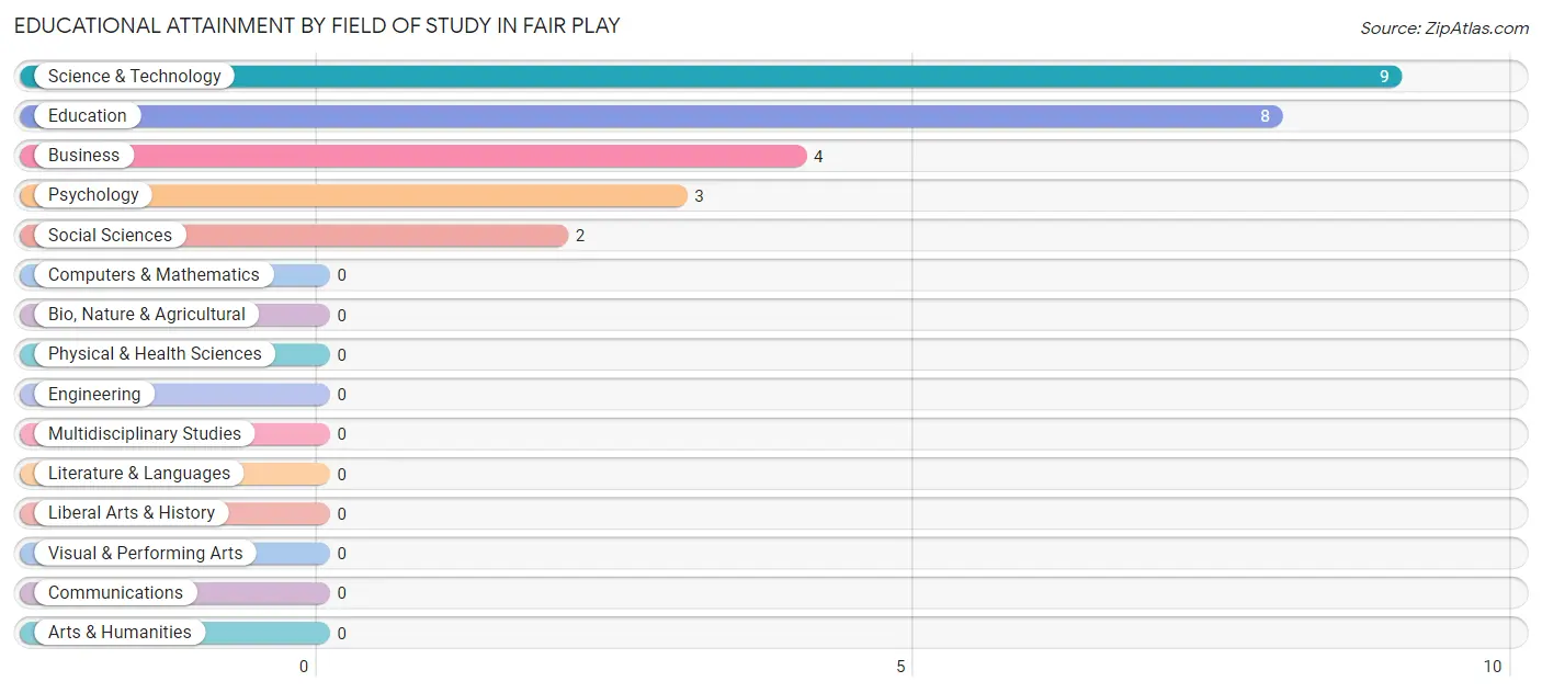 Educational Attainment by Field of Study in Fair Play