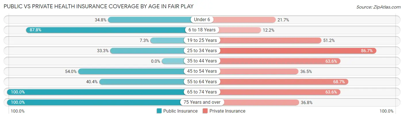 Public vs Private Health Insurance Coverage by Age in Fair Play