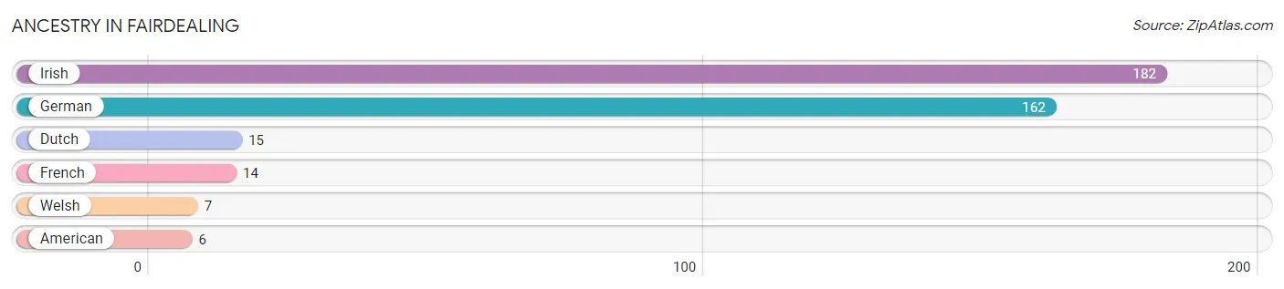 Ancestry in Fairdealing