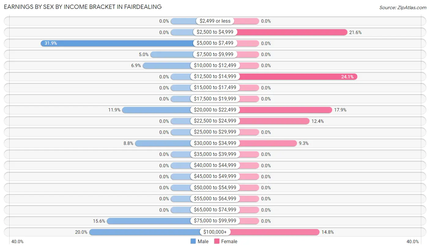 Earnings by Sex by Income Bracket in Fairdealing