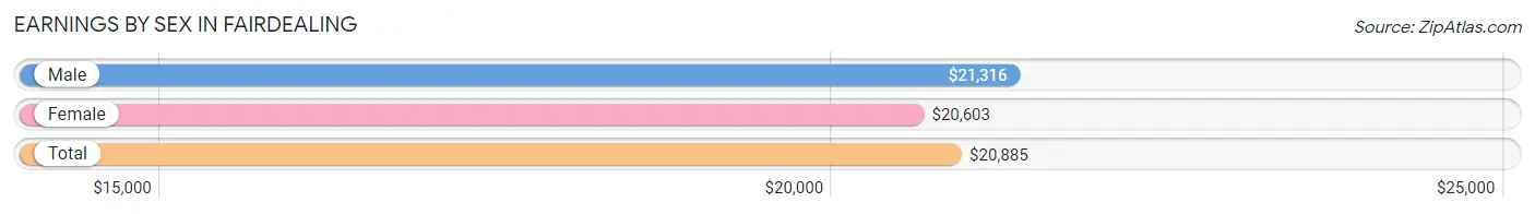 Earnings by Sex in Fairdealing