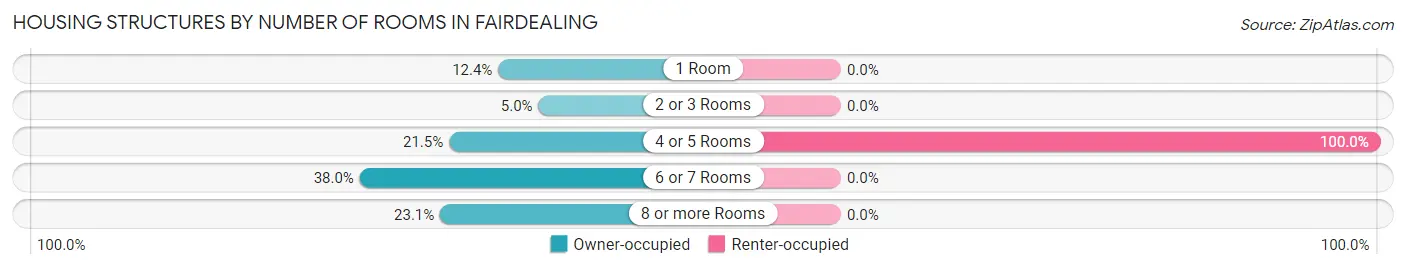 Housing Structures by Number of Rooms in Fairdealing