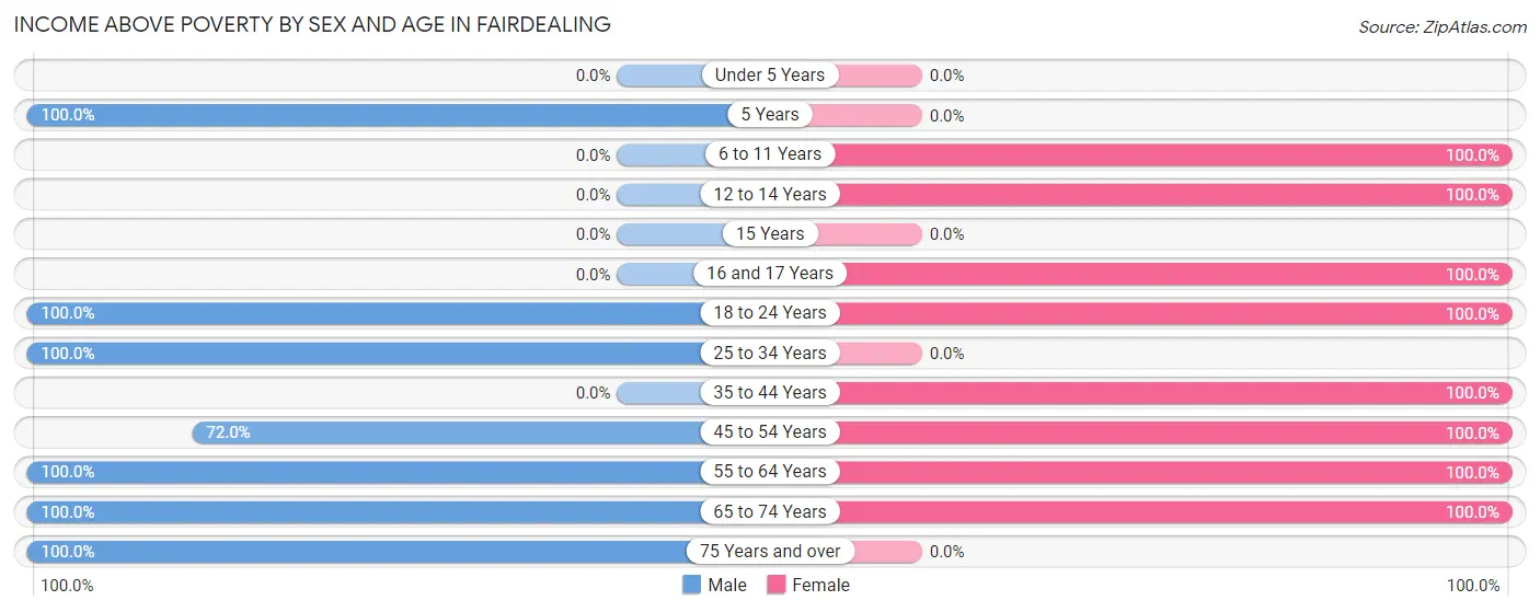 Income Above Poverty by Sex and Age in Fairdealing