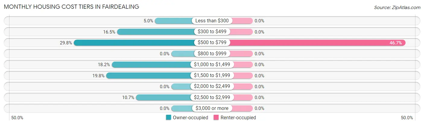 Monthly Housing Cost Tiers in Fairdealing