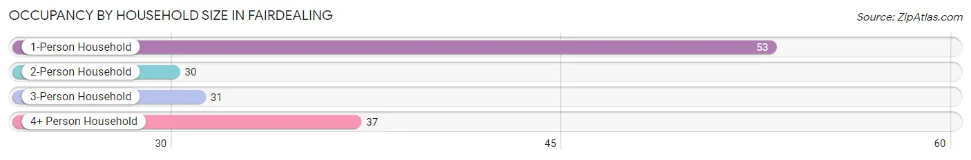 Occupancy by Household Size in Fairdealing