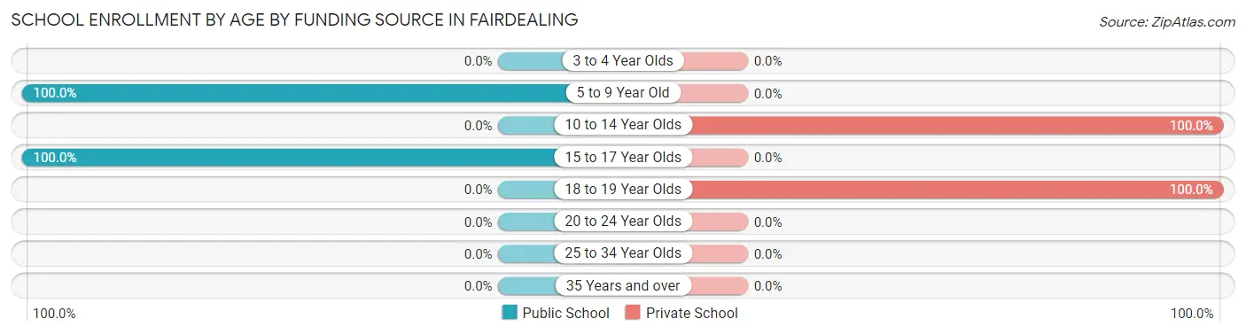 School Enrollment by Age by Funding Source in Fairdealing