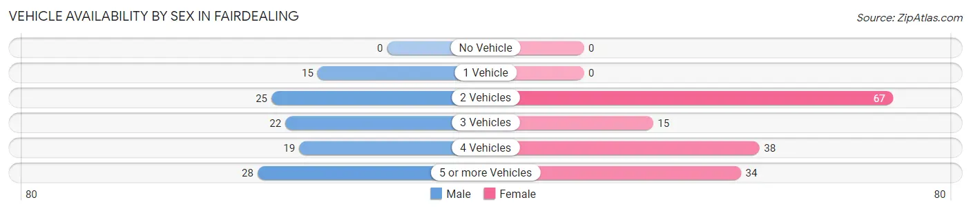 Vehicle Availability by Sex in Fairdealing