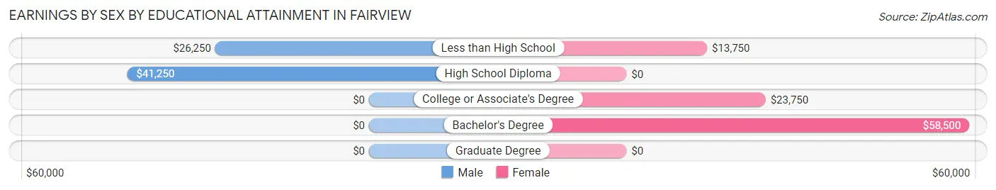 Earnings by Sex by Educational Attainment in Fairview
