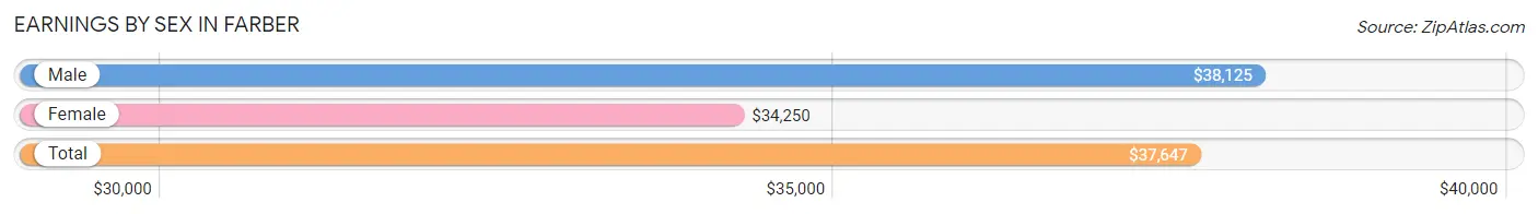 Earnings by Sex in Farber