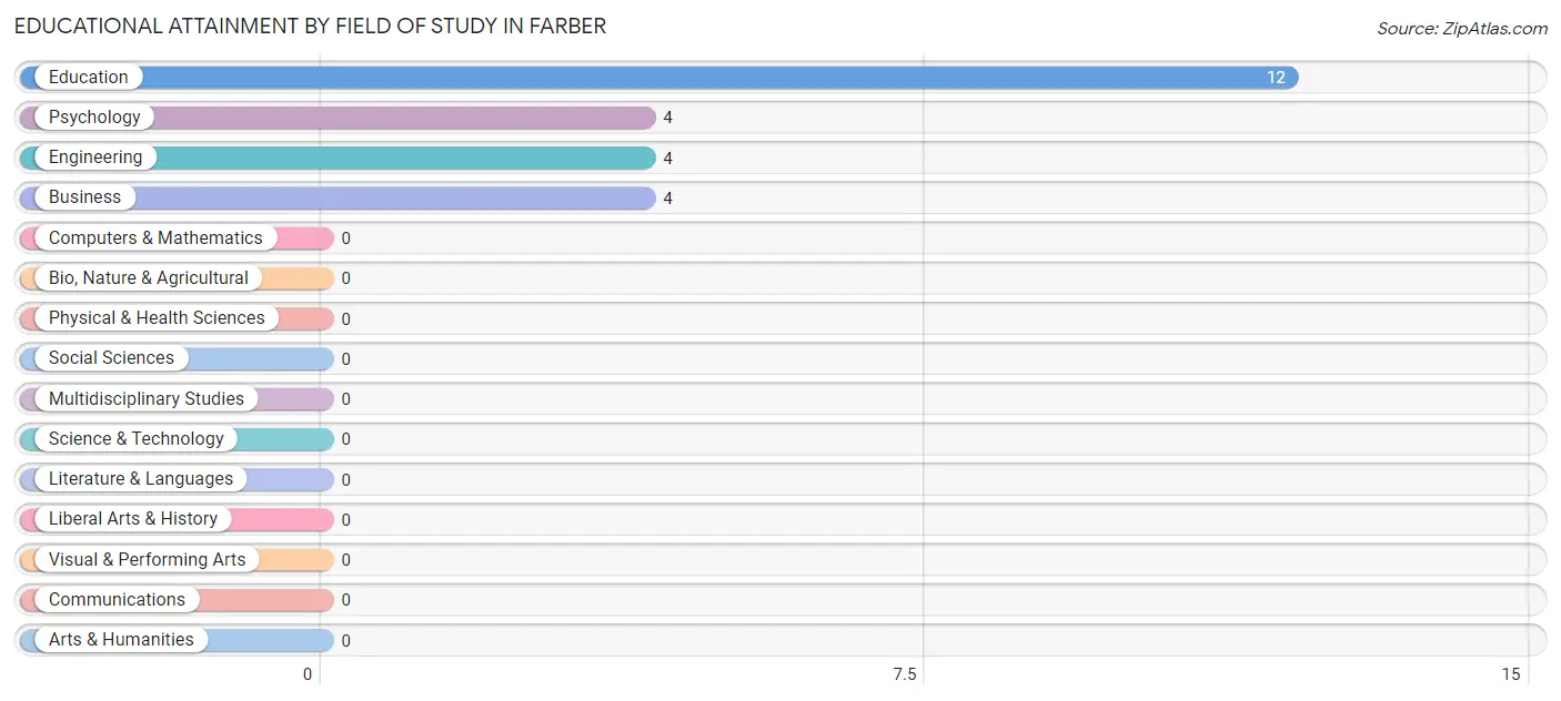 Educational Attainment by Field of Study in Farber