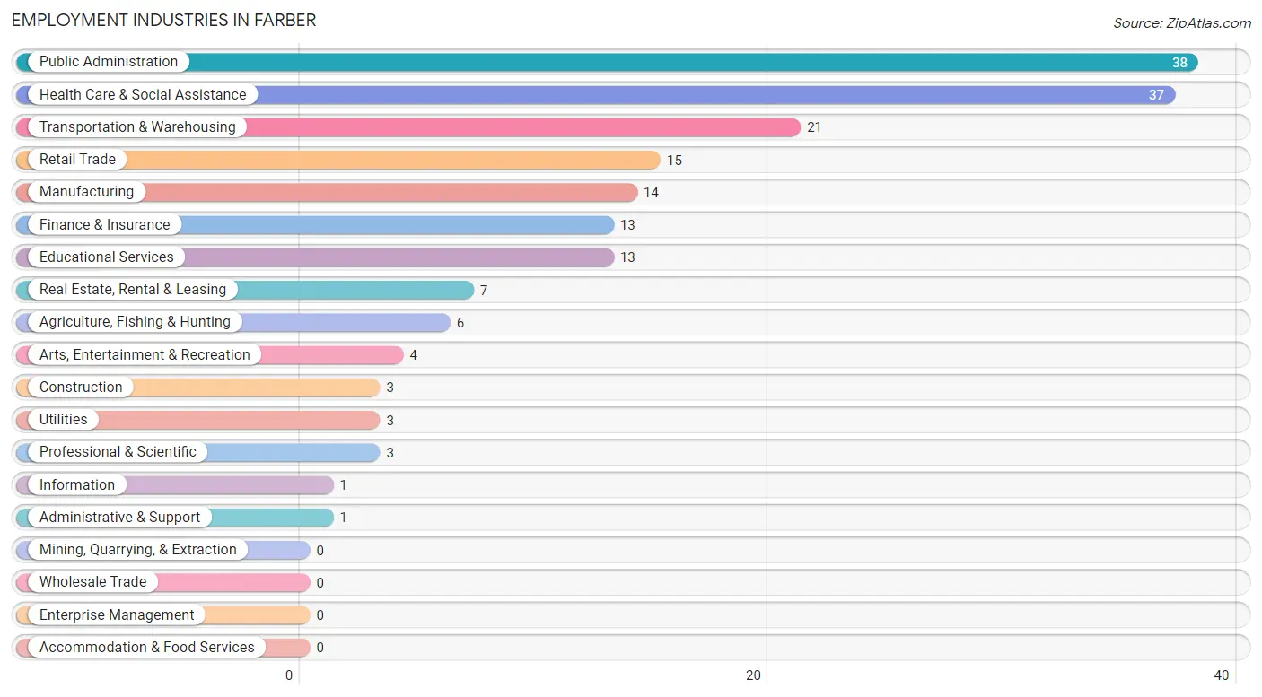 Employment Industries in Farber