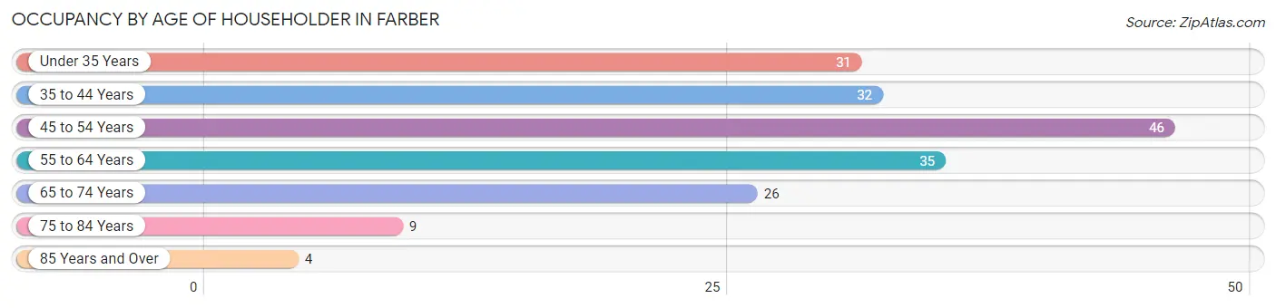 Occupancy by Age of Householder in Farber