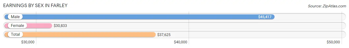 Earnings by Sex in Farley