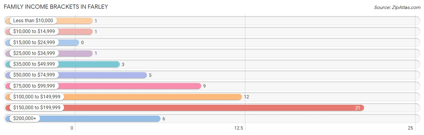 Family Income Brackets in Farley