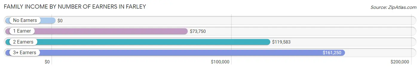 Family Income by Number of Earners in Farley