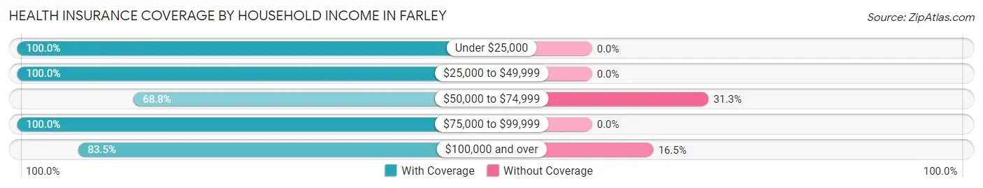 Health Insurance Coverage by Household Income in Farley