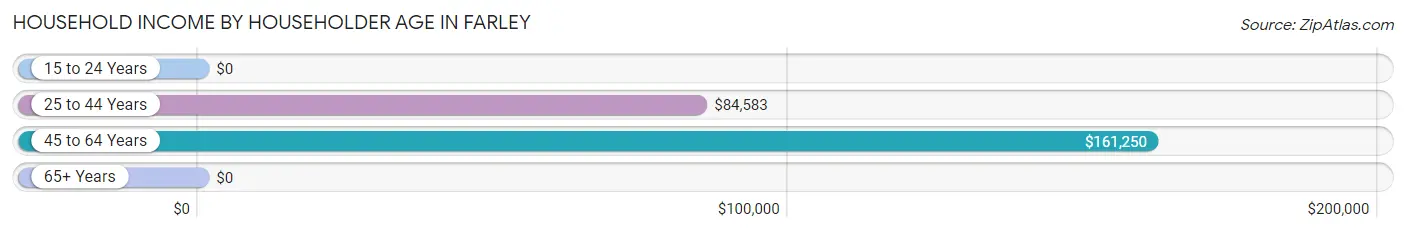 Household Income by Householder Age in Farley