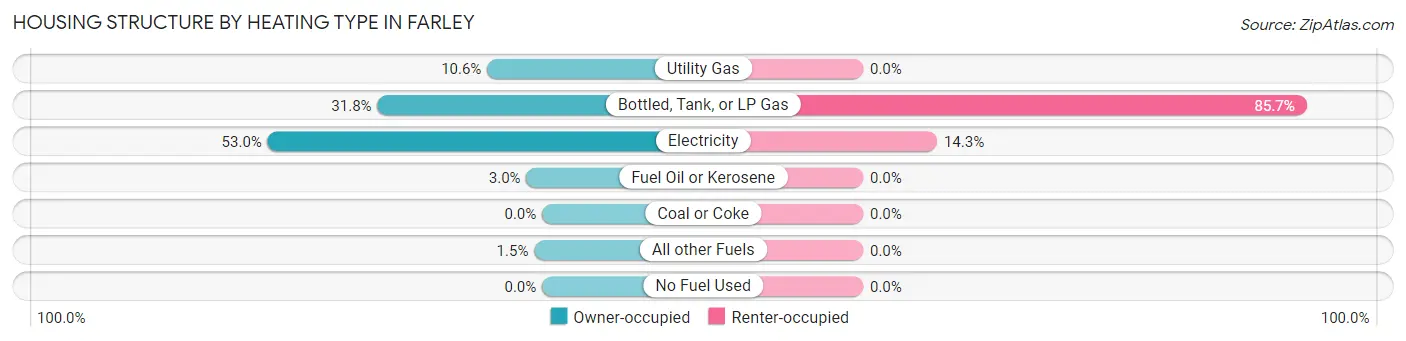 Housing Structure by Heating Type in Farley