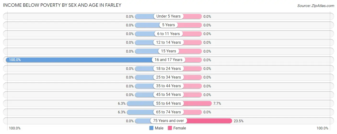 Income Below Poverty by Sex and Age in Farley