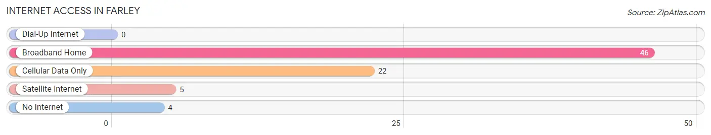Internet Access in Farley