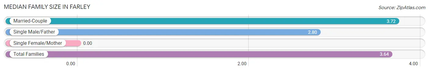 Median Family Size in Farley