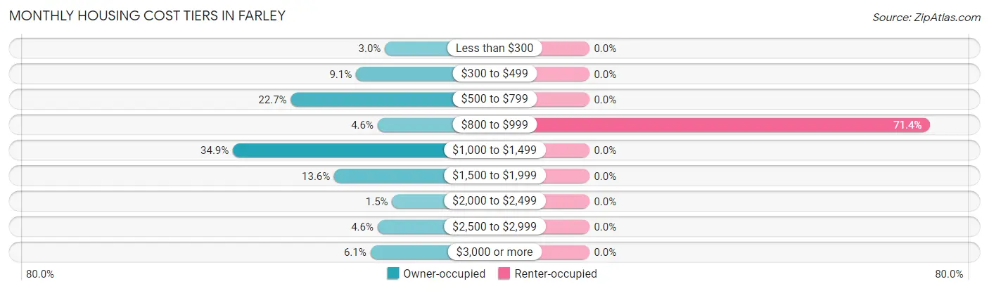 Monthly Housing Cost Tiers in Farley