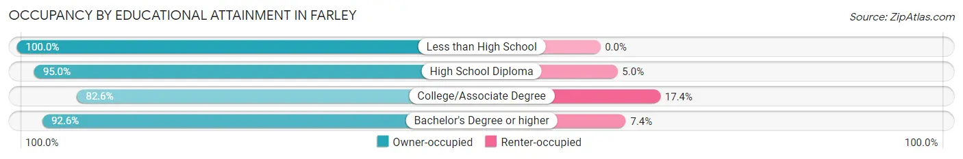 Occupancy by Educational Attainment in Farley