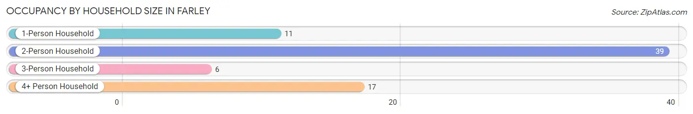 Occupancy by Household Size in Farley