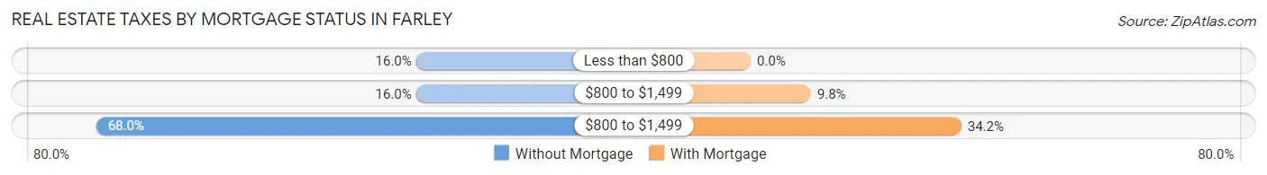 Real Estate Taxes by Mortgage Status in Farley