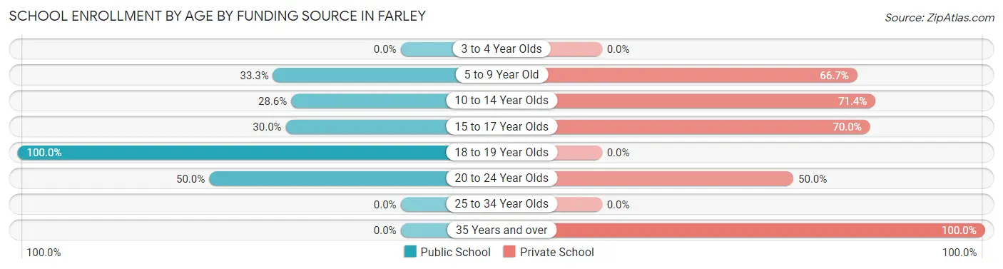 School Enrollment by Age by Funding Source in Farley