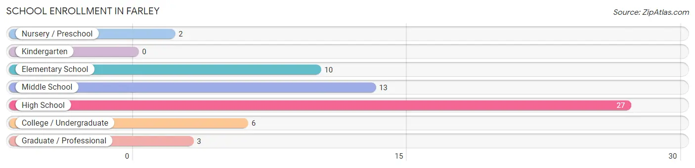 School Enrollment in Farley