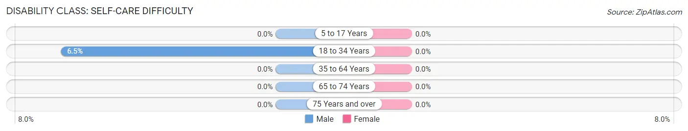 Disability in Farley: <span>Self-Care Difficulty</span>