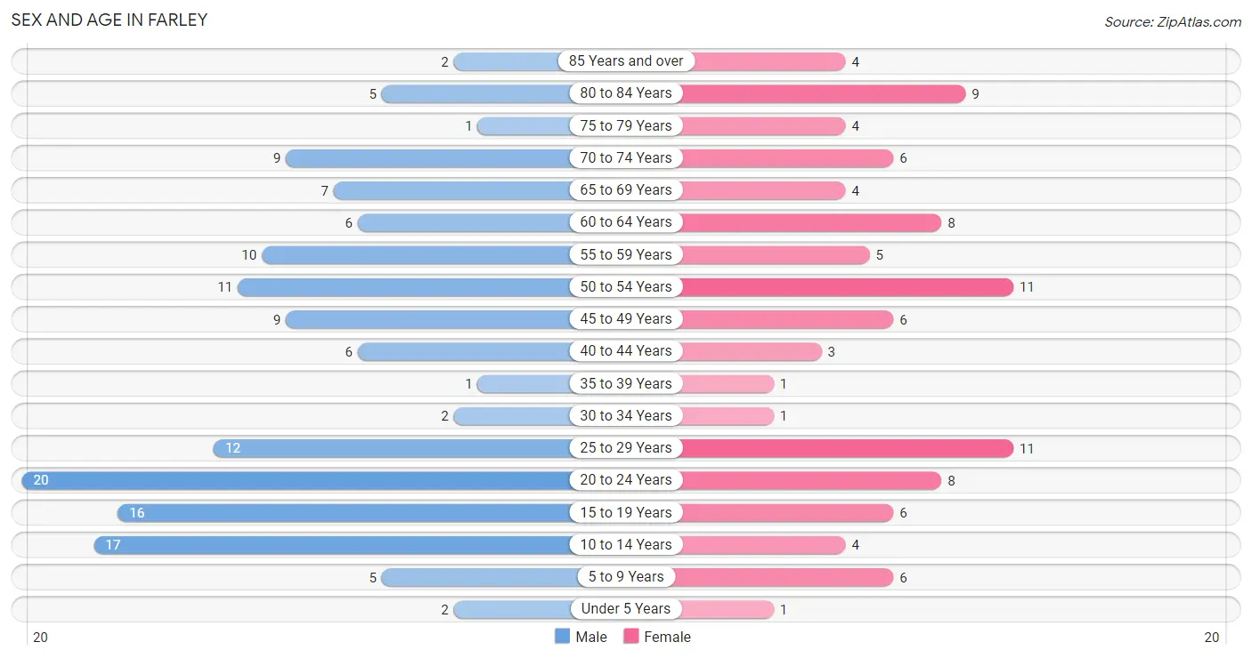 Sex and Age in Farley