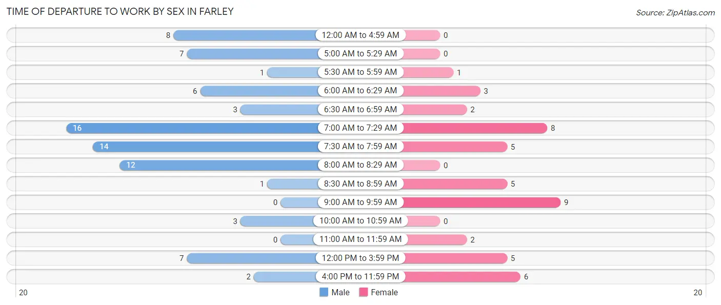 Time of Departure to Work by Sex in Farley