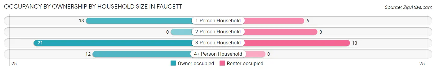 Occupancy by Ownership by Household Size in Faucett