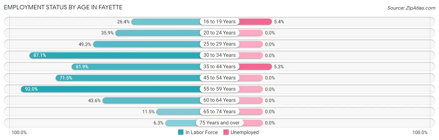 Employment Status by Age in Fayette