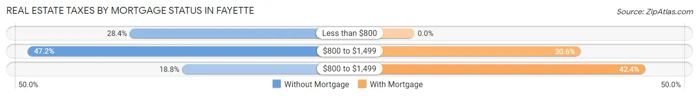 Real Estate Taxes by Mortgage Status in Fayette