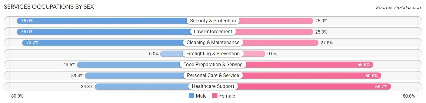 Services Occupations by Sex in Fayette