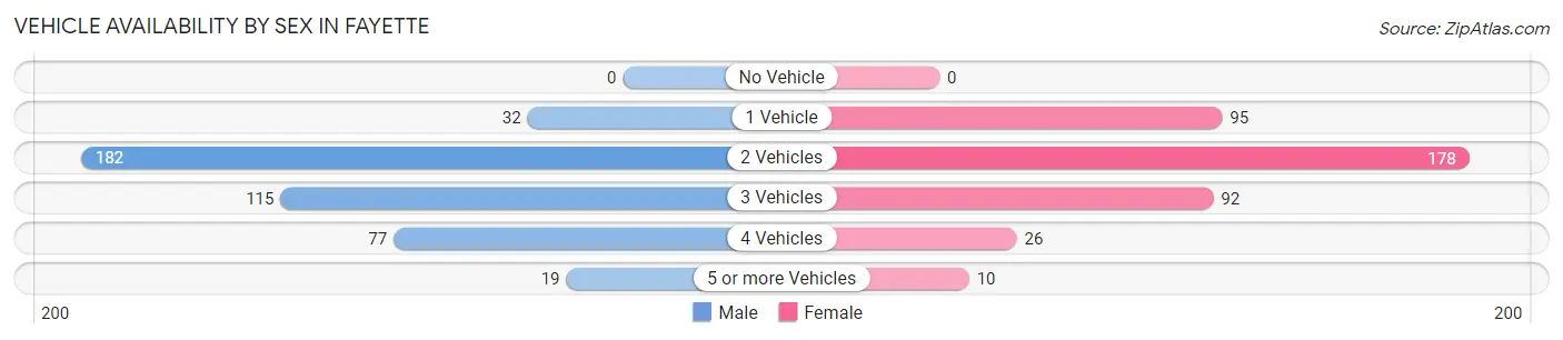 Vehicle Availability by Sex in Fayette