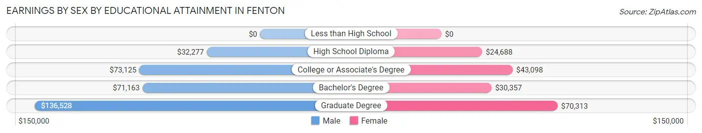 Earnings by Sex by Educational Attainment in Fenton