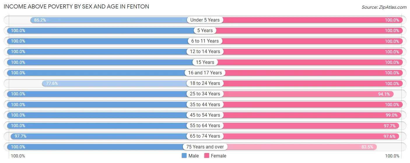 Income Above Poverty by Sex and Age in Fenton