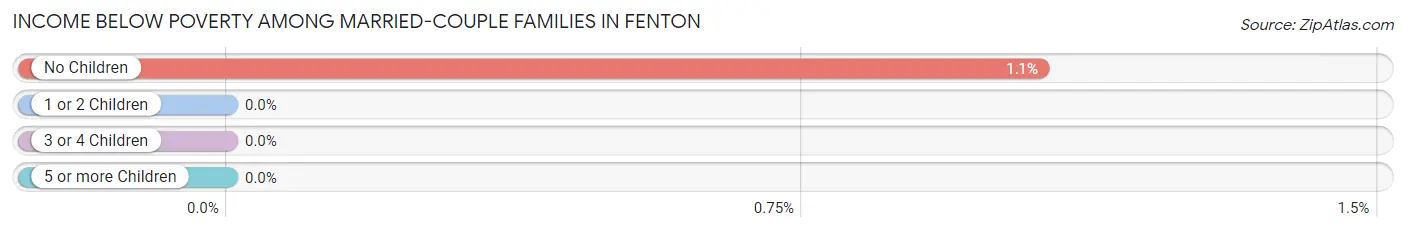 Income Below Poverty Among Married-Couple Families in Fenton