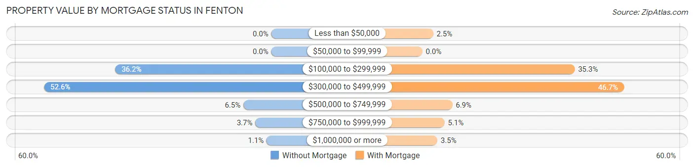 Property Value by Mortgage Status in Fenton