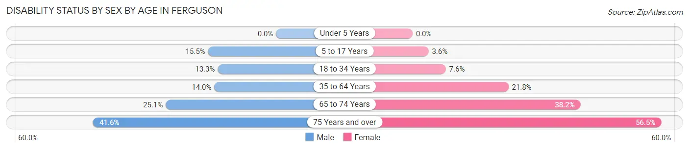 Disability Status by Sex by Age in Ferguson