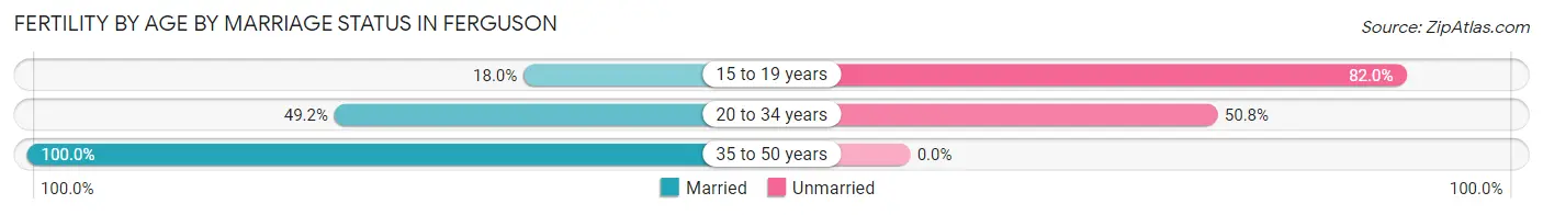 Female Fertility by Age by Marriage Status in Ferguson