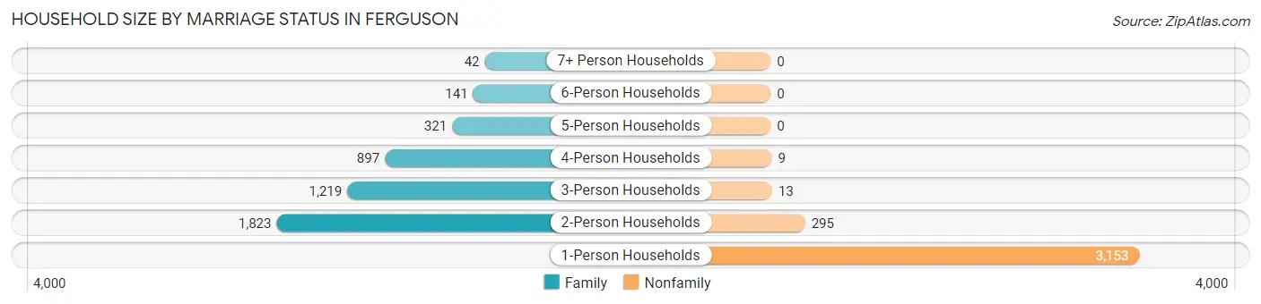 Household Size by Marriage Status in Ferguson