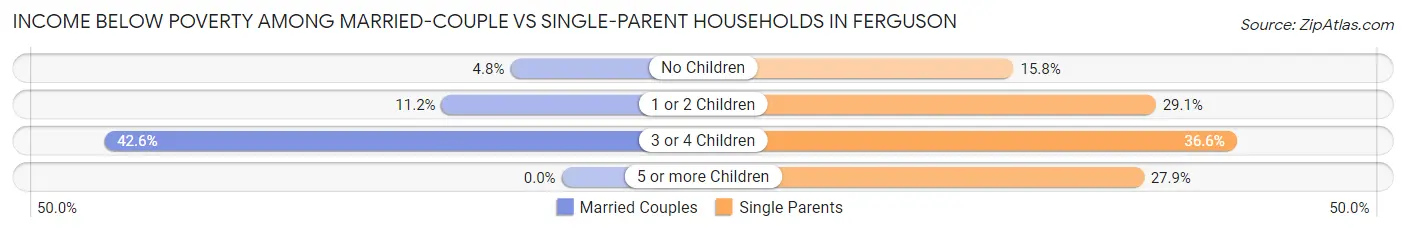 Income Below Poverty Among Married-Couple vs Single-Parent Households in Ferguson